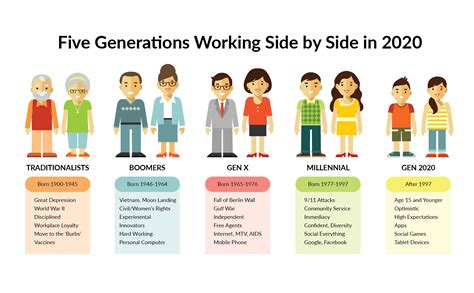Defining the Generations. Demographers and other analysts have yet to reach a consensus about how we define post-WWII generations – regarding both naming the generations and defining the age spans that each generation covers. Yes, there is general agreement that the oldest of these generations are called baby boomers and that they were born ... 
